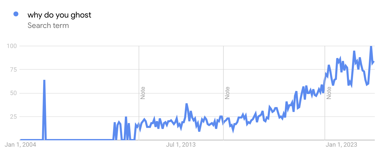 Trend search for why do you ghost